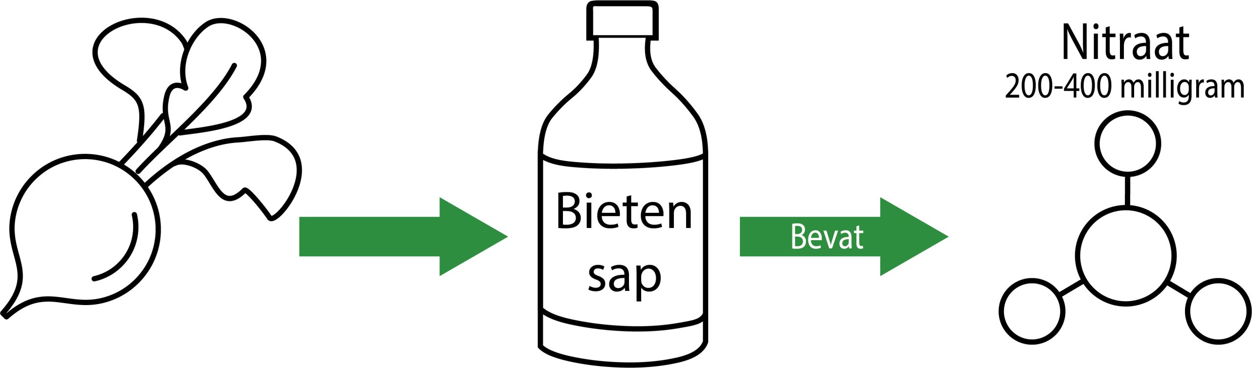 Bietensap werking nitraat